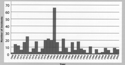 Statistique annuelle des incidents antijuifs et antiisraéliens en dehors d'Israël, par année, de 1968 à 2003 - tableau extrait de la brochure du Community Security Trust (© CST 2004).
