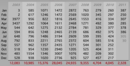 Source: Iraq Body Count, "Documented civilian deaths from violence" (accédé le 30 août 2011).